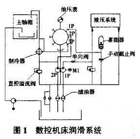 數(shù)控機(jī)床潤(rùn)滑系統(tǒng)