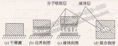 摩擦、磨損與潤(rùn)滑應(yīng)用