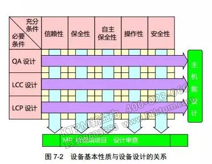 設(shè)備基本性質(zhì)與設(shè)備設(shè)計的關(guān)系