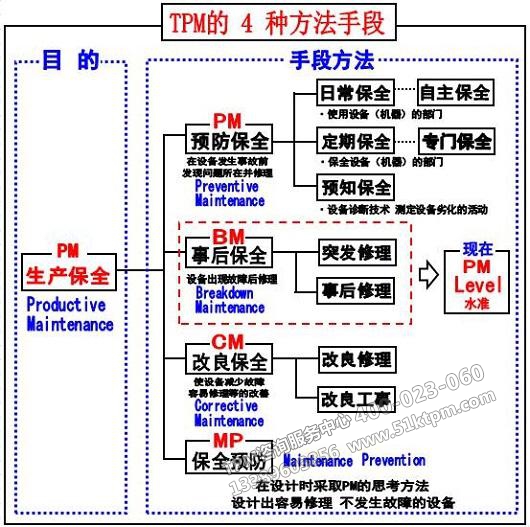 TPM的4種方法手段